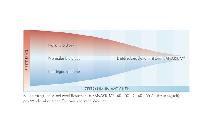 Wie das Sanarium auf den Bludruck wirkt.